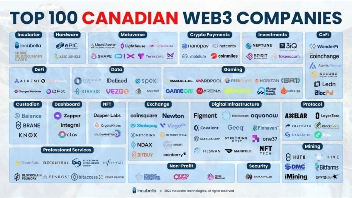 Coinchange entered the #top100 Canadian Web3 companies by <a href="/incubellatech/">incubella</a>. 

The full report includes data on the top #Web3 companies, fundraising, acquisitions &amp; more. Find more information here: finance.yahoo.com/news/2022-cana…
