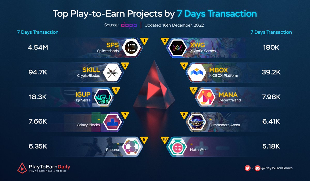 Web3Games_Daily's tweet photo. Top Play to Earn Projects by 7 Days Transaction
$SPS @splinterlands
$XWG @xwg_games
$SKILL @CryptoBlades
$MBOX @MOBOX_Official
$IGUP @iguverse
$MANA @decentraland
#GalaxyBlocks
@SummonersArena
@rabona_io
#MathWar
#PlayToEarn #NFT https://t.co/AhOn9ViuCJ