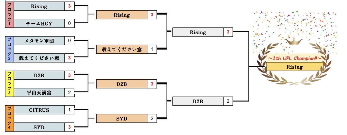 2pickUpl's tweet image. UPLの全日程が終了しました！
優勝は「Rising」です！
おめでとうございます🎉🎊

また、来期のUPLに関しては改めてアナウンスを出しますのでよろしくお願いします。