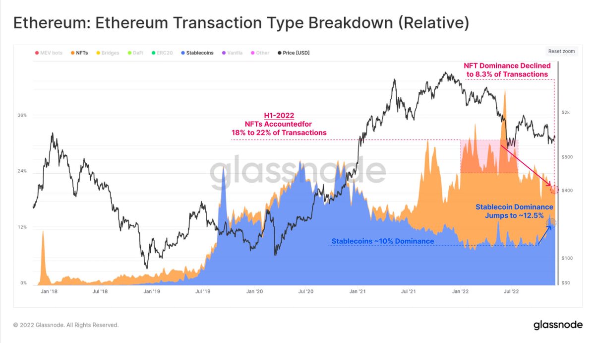 vvv_creative's tweet photo. NFTs on $ETH accounted for 18-22% of transactions during H1 2022.

This has since slipped to just 8.3% as interest in the space wanes during the bear market. https://t.co/cj8LqJZUAf