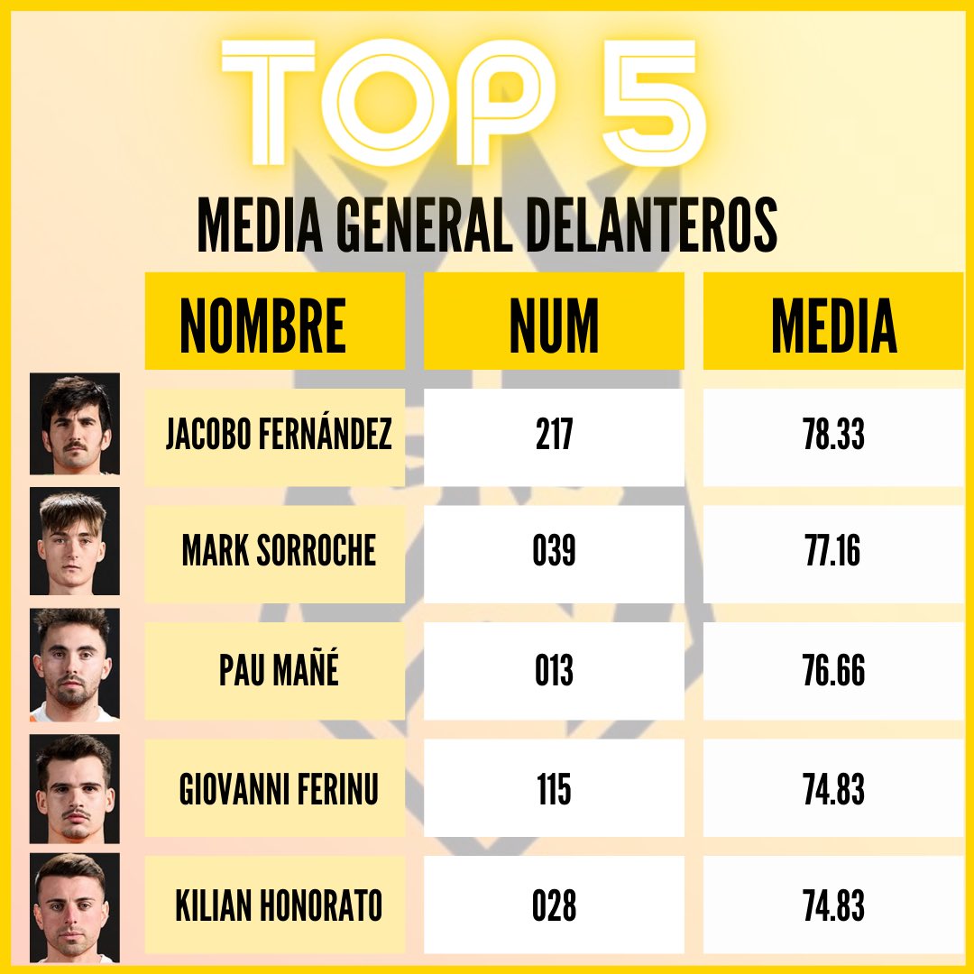 kingsleague_sts's tweet image. ✅ TOP 5 DELANTEROS - MEDIOS - DEFENSAS - MEDIA GENERAL ✅
 #KingsLeague @KingsLeague