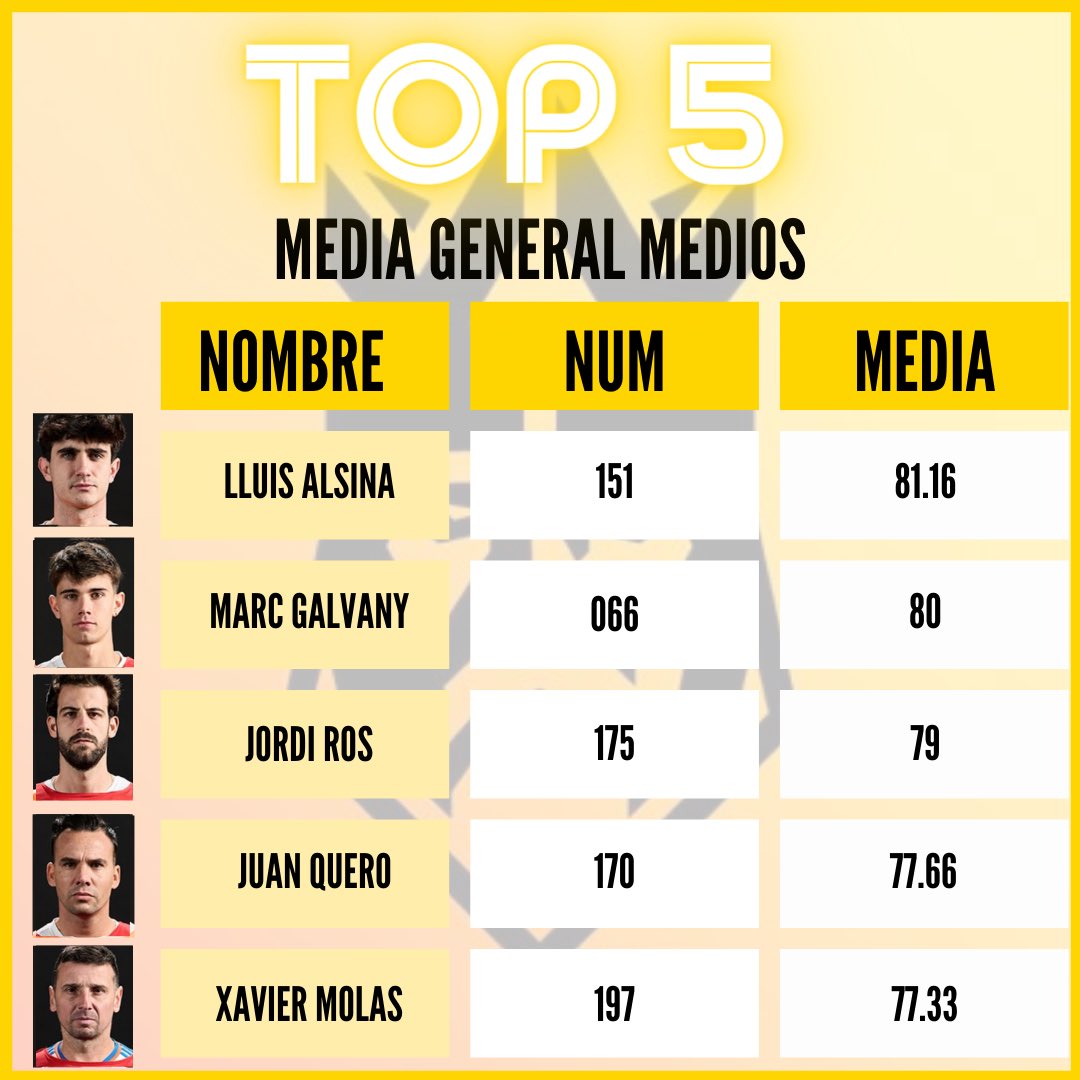 kingsleague_sts's tweet image. ✅ TOP 5 DELANTEROS - MEDIOS - DEFENSAS - MEDIA GENERAL ✅
 #KingsLeague @KingsLeague