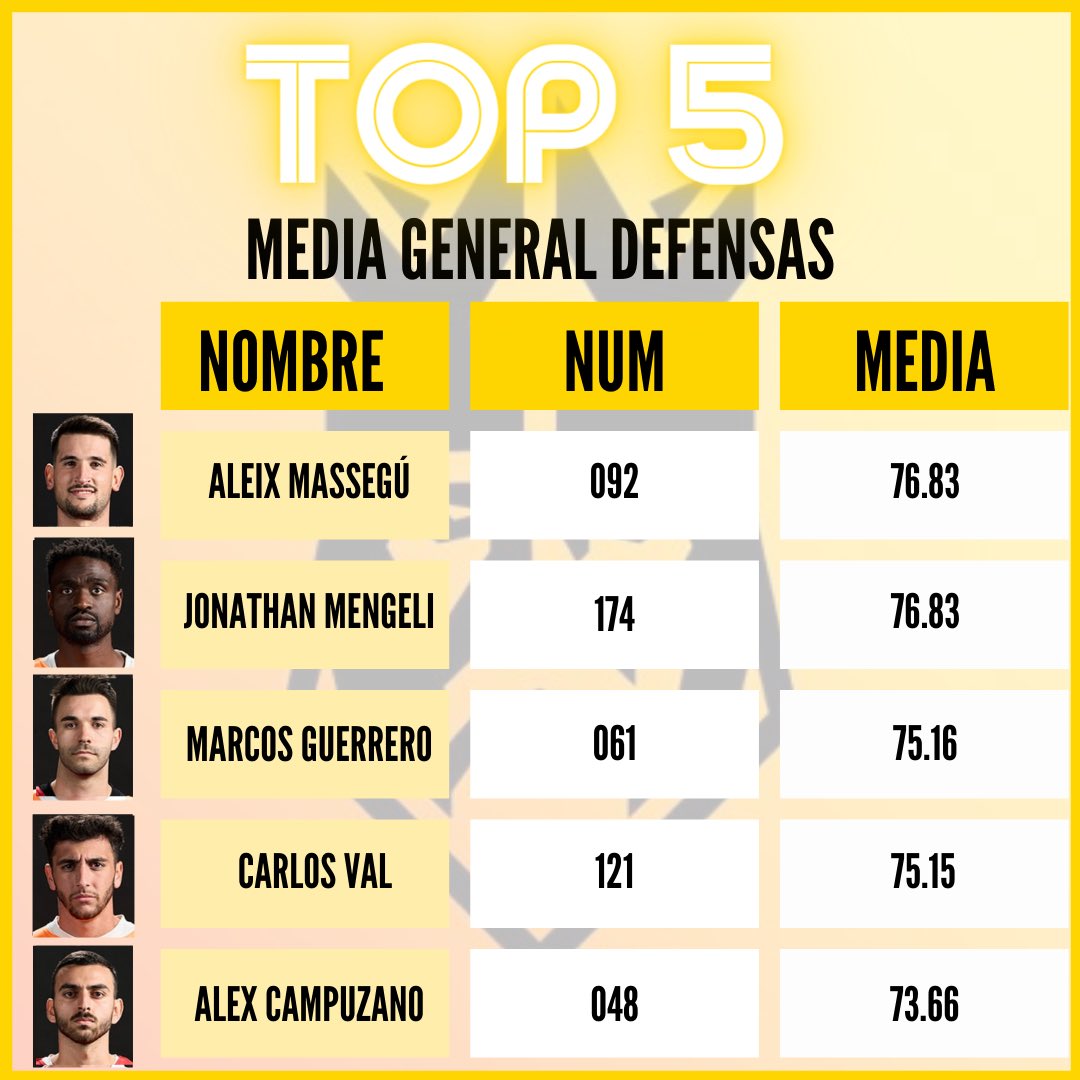 kingsleague_sts's tweet image. ✅ TOP 5 DELANTEROS - MEDIOS - DEFENSAS - MEDIA GENERAL ✅
 #KingsLeague @KingsLeague