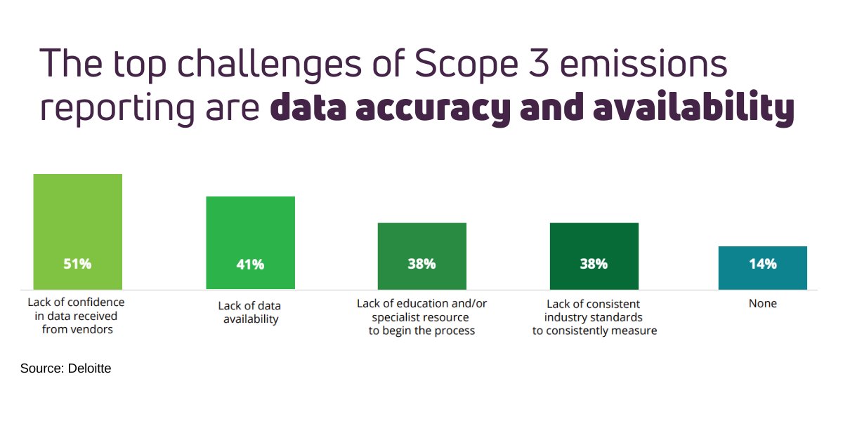 ESG reporting's biggest challenge is data quality, especially around Scope 3.

Learn how FiscalNote ESG Solutions' #ESG360 platform, Equilibrium, is equipped with a supply chain portal to simplify #scope3 calculations and support risk management.

eqm.ai/get-a-demo/?ut…