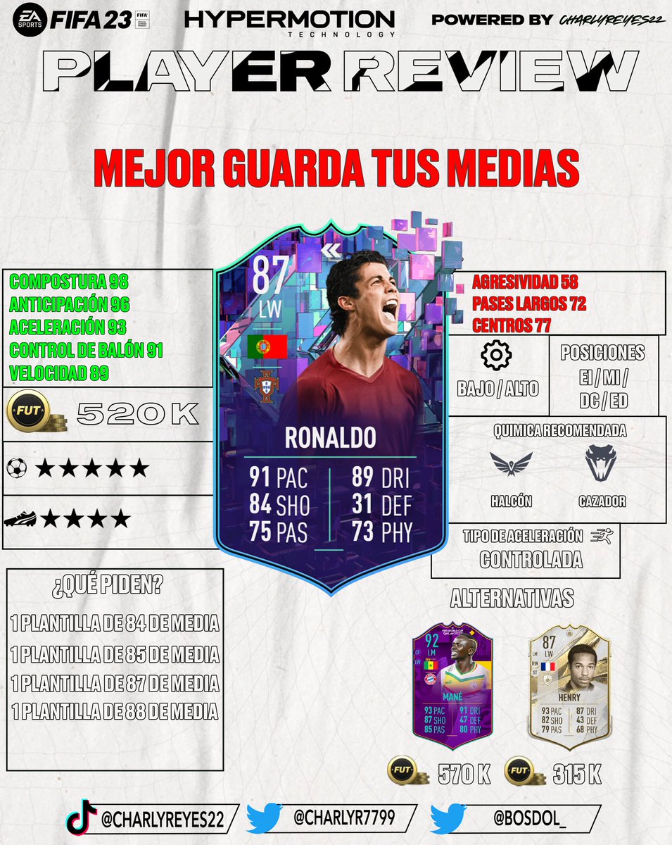 Bosdol_'s tweet photo. REVIEW #CR7𓃵 #CORREA Y #UPAMECANO 🔥

CR7 es una carta buena pero con un precio MUY caro, tenemos cartas con los mismos números y un precio más accesible. Correa y Upamecano con un precio más accesible, con números muy buenos y aparte pueden subir +2 valen la pena. 

#FIFA23 https://t.co/ZVS1IRX9IT