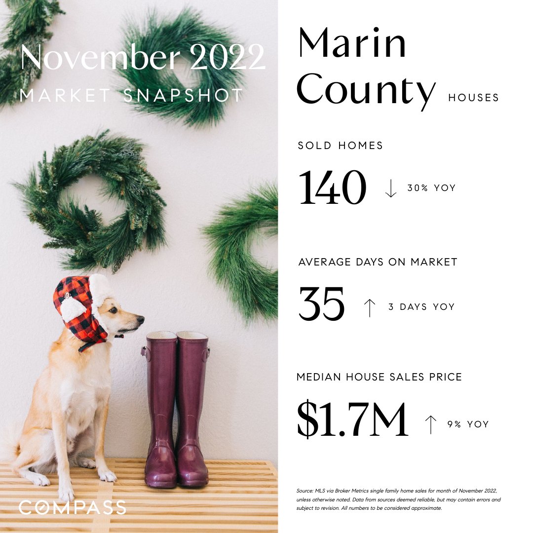 Marin County real estate market update. 
Full report here: bit.ly/MarinNovember2… 

Whatever you call it, we call it home.

#marinmarketsnapshot #homesellers #investinrealestate #homebuyers #homevalue #marincounty #marinrealestate #lauraandkristin #wecallithome