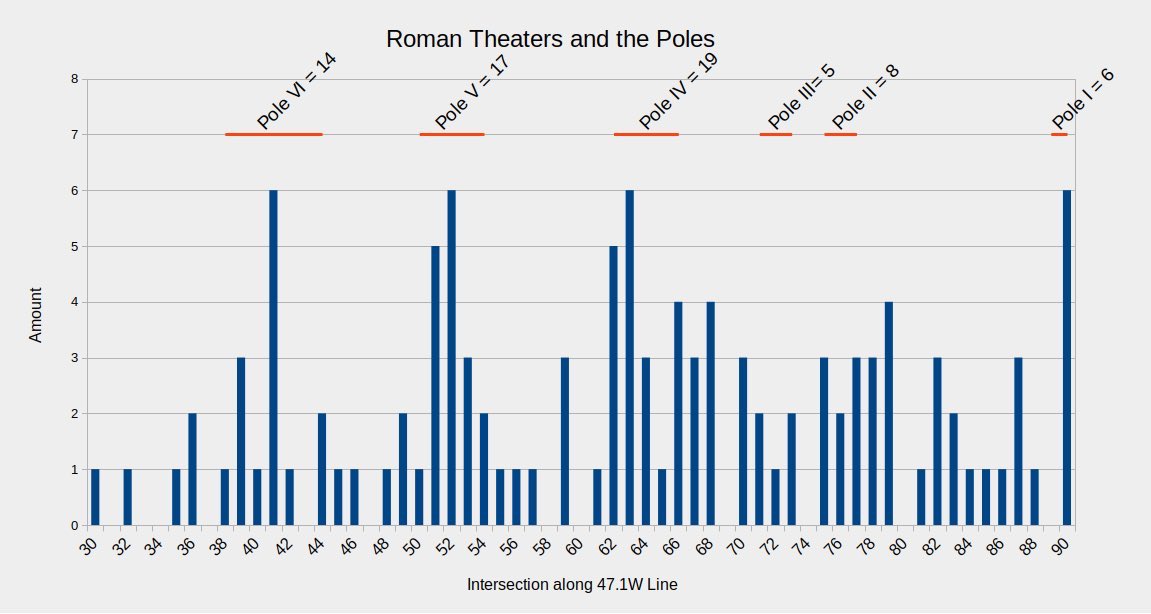 MarioBuildreps's tweet image. Orientations of Roman #amphitheaters all around the Mediterranean show an astonishing correlation with the five #ancient poles. The Romans did not originally built them, they renovated and reused them. #lostcivilizations
mariobuildreps.com