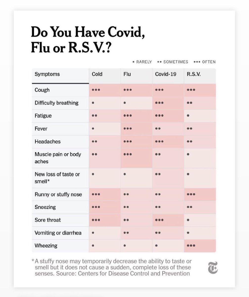 OrthopaeDenker (@dokhollidays) on Twitter photo Eine sehr schöne Tabelle aus der <a href="/nytimes/">The New York Times</a> .
Hier werden die unterschiedlichen Symptome von #COVID19, #RSVirus und #influenza dargestellt.
Gerne retweeten.
#CovidIsNotOver Eine sehr schöne Tabelle aus der <a href="/nytimes/">The New York Times</a> .
Hier werden die unterschiedlichen Symptome von #COVID19, #RSVirus und #influenza dargestellt.
Gerne retweeten.
#CovidIsNotOver