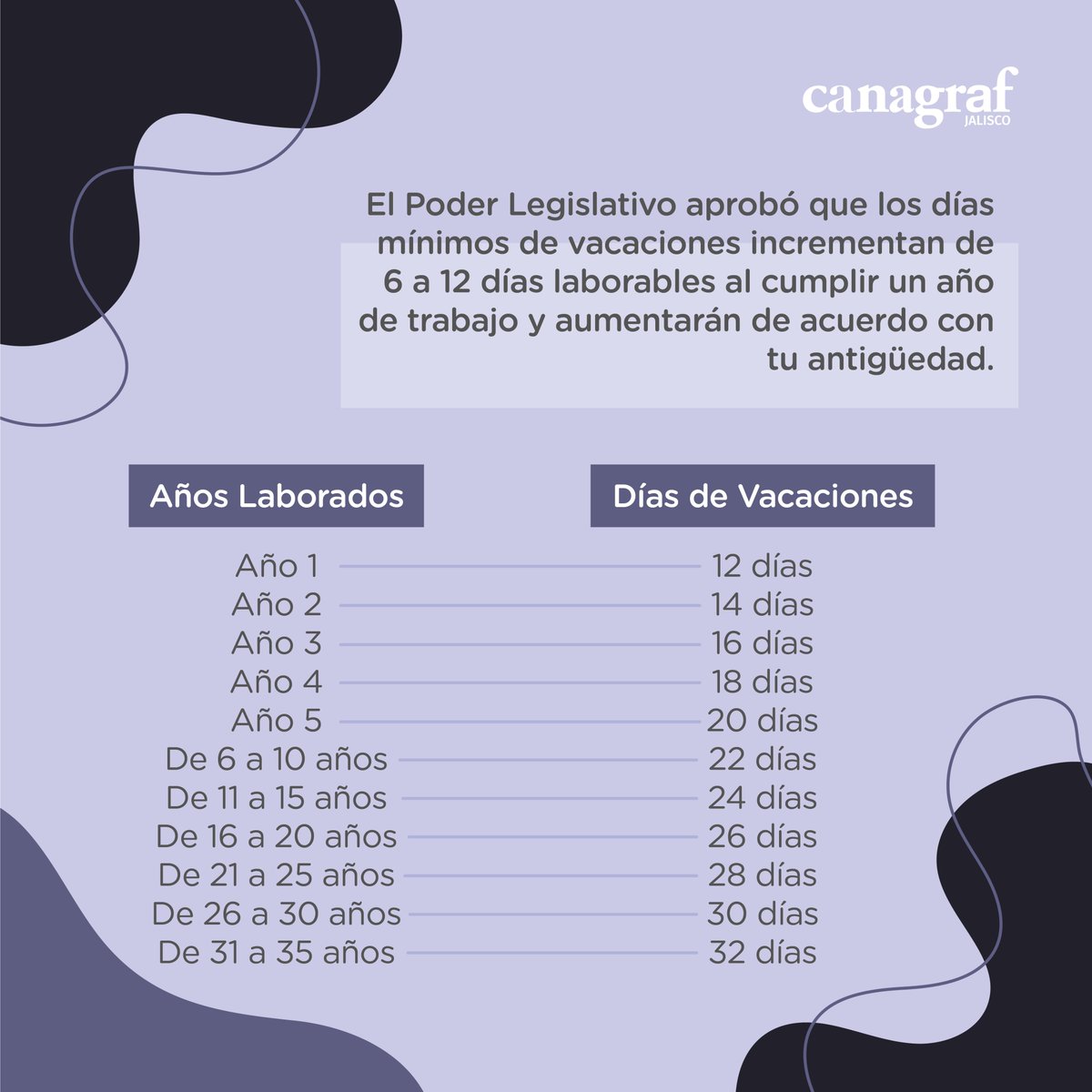 Senado aprueba aumento de vacaciones a trabajadores en México a partir de 2023.