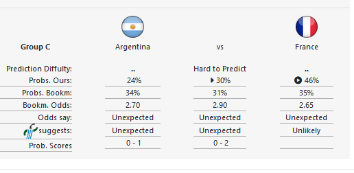prosocr's tweet photo. The World Cup 2022 #final #prediction of our intelligent algorithm is here. Odds reveal a great uncertainty, but our model gives +0.11 confidence to the win of France. Both teams were amongst the top 5 predicted winners https://t.co/SCK3Oik0Tl
#ArgentinaVsFrance  #prosoccer https://t.co/OV9GFq6Vvg