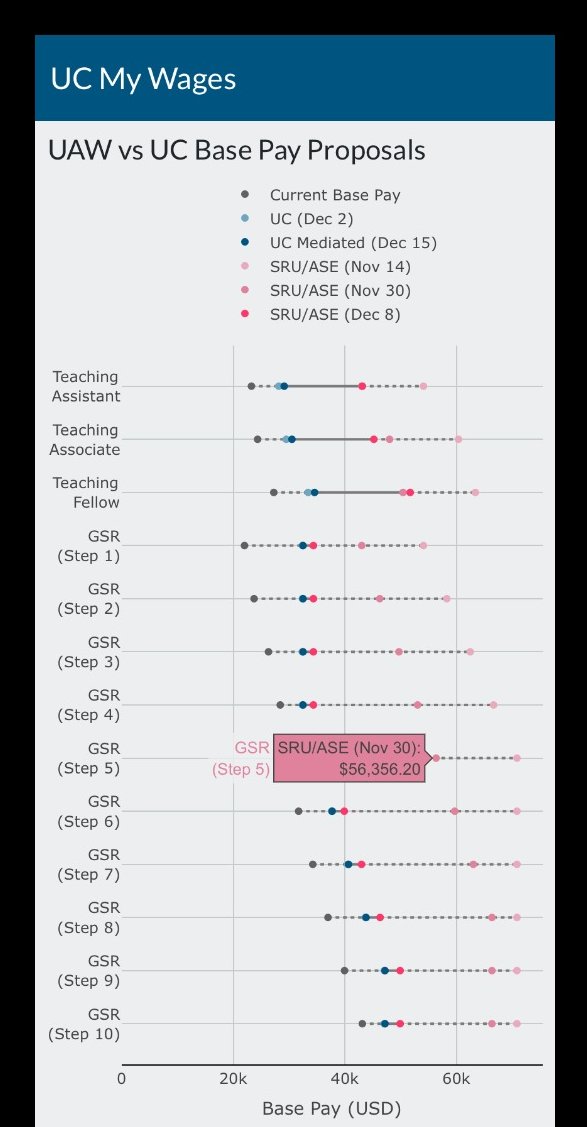 As we continue with mediation and consider our proposed wages, we find it important to see how much the <a href="/sruuaw/">Student Researchers United-UAW</a> @uaw2865 vs the UC has moved on the bargaining table. Our ucmywages.com proposal tracker allows you to easily visualize the disparity in wage movement: