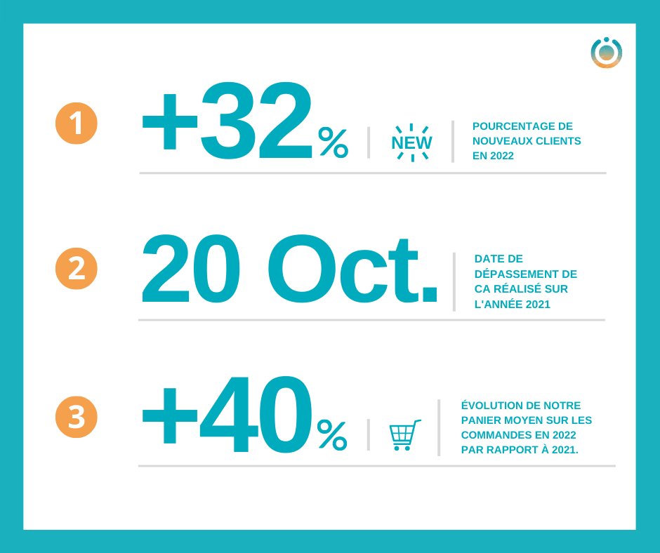 AVIS AUX EXPERTS ! 👀
 
Nous vous avions communiqué quelques chiffres importants de notre année. 
 
❓Selon-vous❓, lequel de ces indicateurs présentés est le plus pertinent pour mesurer la performance d’une entreprise ? 📈

On attend vos retours dans les commentaires ! 💬