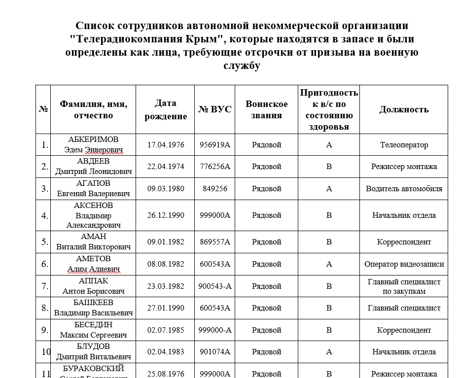 Товарищ Генерал, разрешите доложить?!!
Список сотрудников автономной некоммерческой организации "Телерадиокомпания Крым", которые находятся в запасе и были определены как лица, требующие отсрочки от призыва на военную службу у вас на столе.

t.me/gospodin_geras…