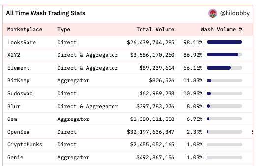 According to analysis by <a href="/hildobby_/">hildobby</a>, LooksRare, X2Y2 and Element are the marketplaces that attract more wash trading volume

Check the article explaining the methodology here: 
community.dune.com/blog/nft-wash-…

And the <a href="/DuneAnalytics/">This account is idel</a> dashboard here:
dune.com/hildobby/nfts-…