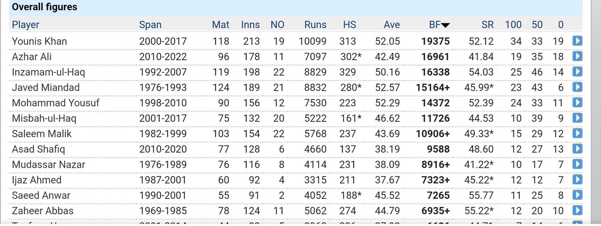 wicketsandruns's tweet photo. @ICC Only Younis Khan has faced more balls for Pakistan in Test Cricket
#soliddefence https://t.co/1XNUG1qQCm