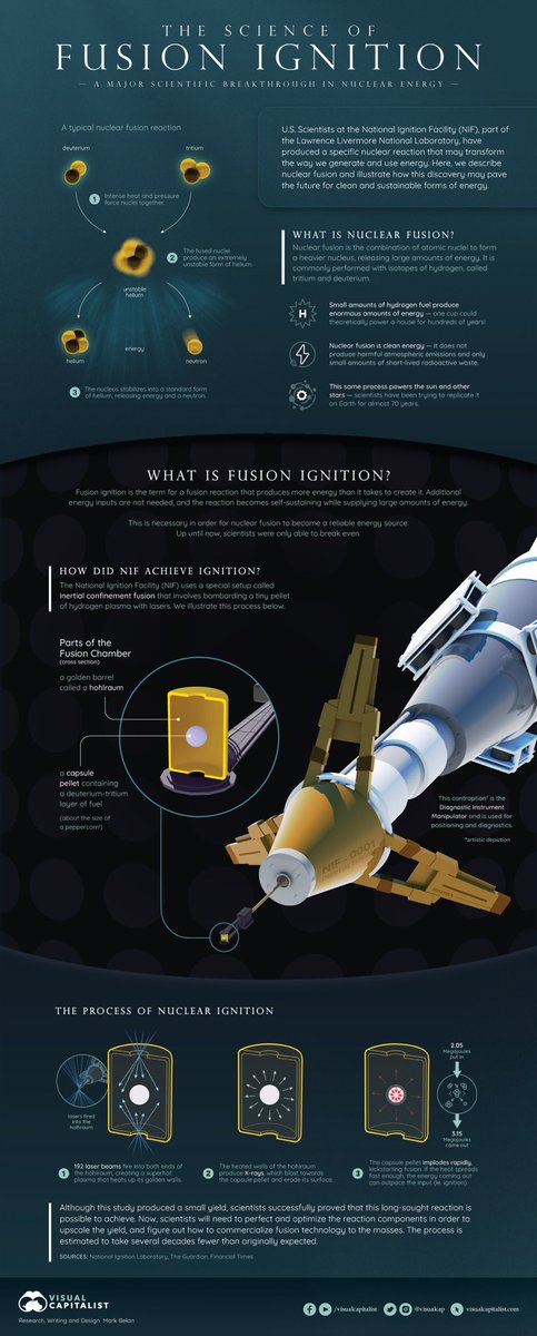 NEW PIECE: The Science of Nuclear Fusion/Fusion Ignition

#NuclearFusion #ignition #nuclear #nuclearenergy #science #energy #sustainability #cleanenergy #infographic #infographics #nuclearscience #scicomm #vizscicomm