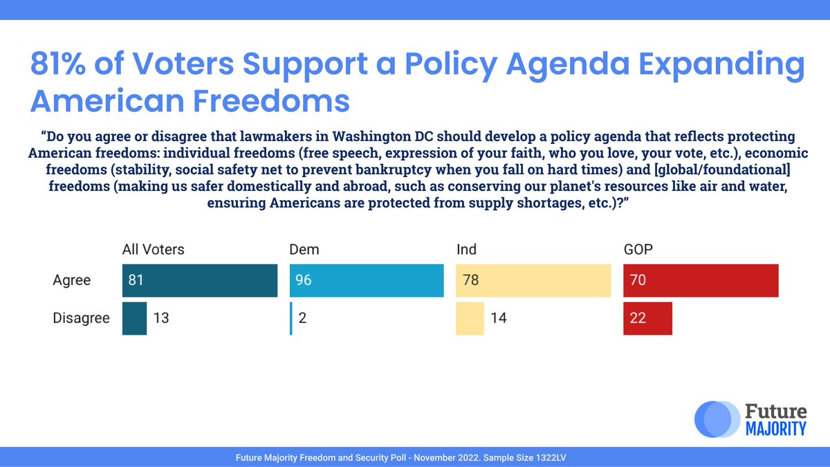 81% of voters across party lines believe that the center of American politics should be protecting American freedoms.