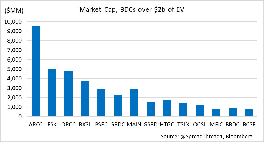 SpreadThread1's tweet photo. Our first idea, we like shorting BDCs as a play on private credit markets, which we believe are highly at risk as the credit cycle (and economy) turns. Detail in the thread below. 
1/9 https://t.co/9PCPTOhPGh