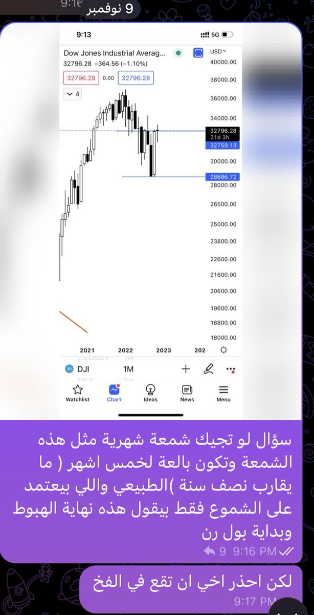 Fiss_M10's tweet photo. العم اليوت كان يقول باقي هبوط 🤷🏻‍♂️
#elliotwaves https://t.co/xNBbFkvqnQ