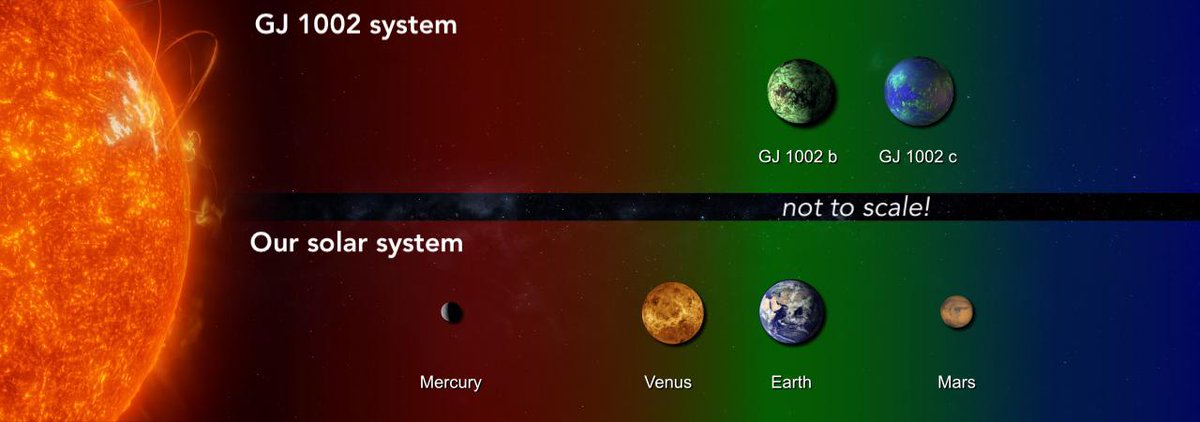 Astronomers just discovered two Earth-size planets orbiting in the habitable zone around nearby red-dwarf star GJ 1002. 

Such planets appear to be extremely common across the universe. The big question: Can they actually support life? iac.es/en/outreach/ne… #astronomy #life
