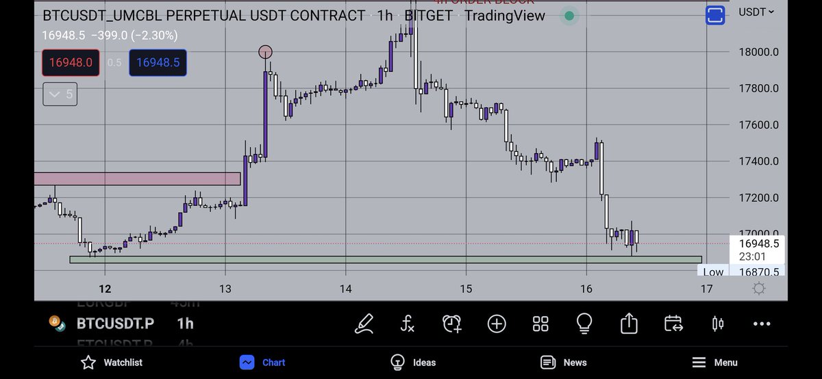 10thtime2's tweet image. BTC 1H suport 1680, how strong this is, is to be determined #BTC