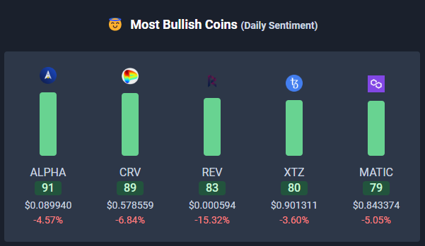 tradethechain's tweet photo. 🔥 The most bullish coins on Twitter 🔥 via 
@tradethechain dashboards 📊

1. @AlphaVentureDAO $ALPHA
2. @CurveFinance $CRV
3. @Revain_org $REV
4. @tezos $XTZ
5. @0xPolygon $MATIC https://t.co/Huh7Gr1bBY