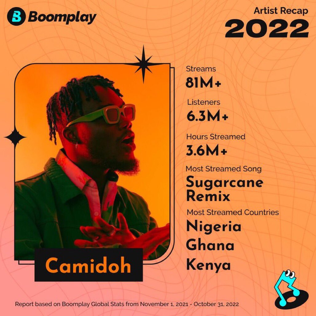 terminalkampala's tweet photo. Congratulations to @camidoh for reaching an amazing 81+ million streams in 2022 on Boomplay! Your hard work, dedication, and exceptional talent have truly raised the bar and set to movitate new talents. We are proud you. https://t.co/Py54v57caS
