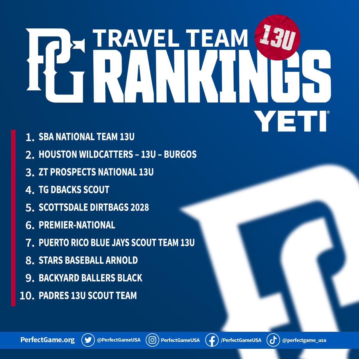 PGYouthBB's tweet photo. 2022 13U End of Fall Rankings 📈

https://t.co/JZuCCZoCVU https://t.co/rXLnShYuK3