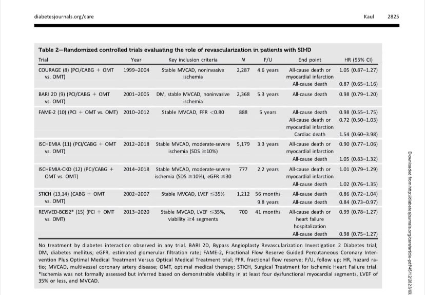 Pursuit of Myocardial Ischemia for Therapeutic Decision-Making in Patients With Diabetes and Stable Ischemic Heart Disease: Reconciling Randomized Controlled Trials and Observational Studies    diabetesjournals.org/care/article/4… <a href="/TKDsosyal/">Turkish Society of Cardiology</a>  <a href="/canyucelkarabay/">Can Yucel Karabay</a> <a href="/alikaragozmd/">ali karagoz</a> <a href="/ihtanboga/">I.H.Tanboga, MD, PhD</a> <a href="/drsedd/">sedat kalkan</a>