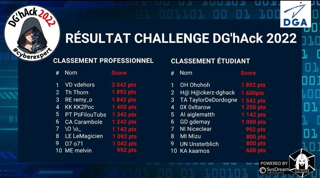 DGA's tweet photo. Le #DGhAck a réuni plus de 1 300 participants! Bravo à ceux qui ont relevé les défis👏
➡️Les solutions des différents challenges, sont disponibles sur https://t.co/nxt9FFCsJD
📌En attendant DGhAck 2023, RDV lors d’une session de recrutement pour un #stage ou poste #cyberexpert https://t.co/xrfuevbY8G