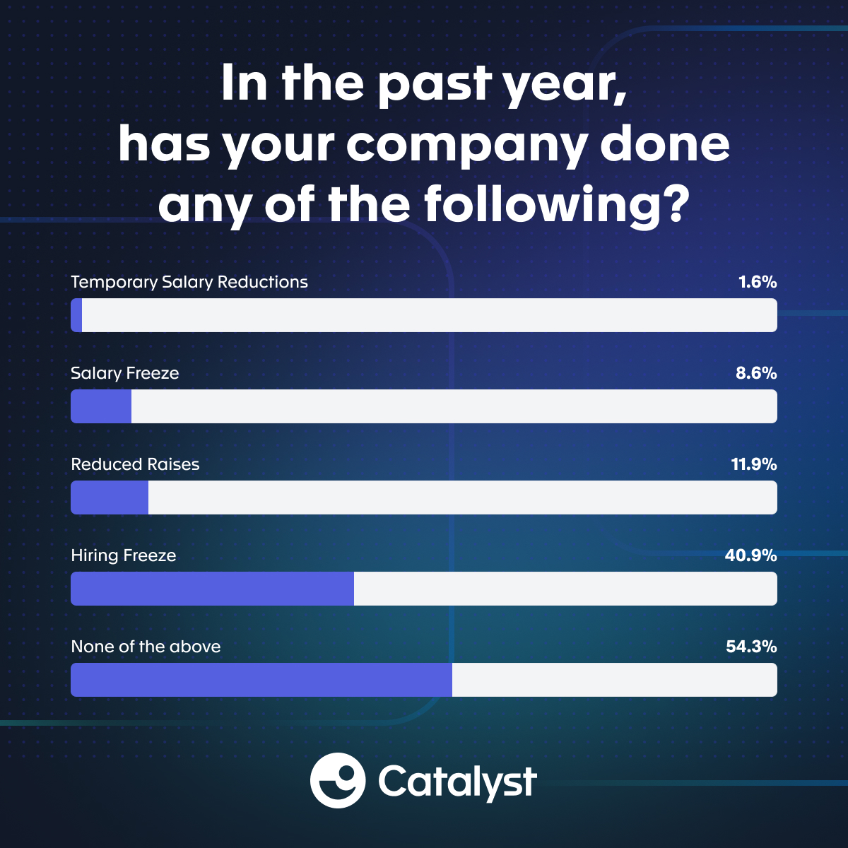 How is Customer Success preparing for these economic uncertain times? 

Here's an interesting data point from our CS Compensation Report 2022-2023 in collaboration with ThriveNetwork. 

Check out the full report here: hubs.ly/Q01vvgpf0 

#customersuccess #compensation