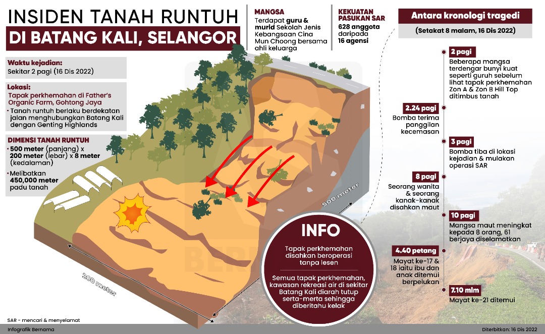 bernamadotcom's tweet photo. @anwaribrahim @leehsienloong @bombaJBPM @PDRMsia Insiden tanah runtuh secara besar-besaran yang berlaku sejurus selepas jam 2 pagi, Jumaat di tapak perkhemahan popular di sepanjang Jalan Batang-Kali-Genting Highlands, telah mengorbankan 21 nyawa &amp; menyebabkan 12 masih hilang setakat jam 7.10 malam, Jumaat.

#InfografikBernama https://t.co/mH1MAF5Znx
