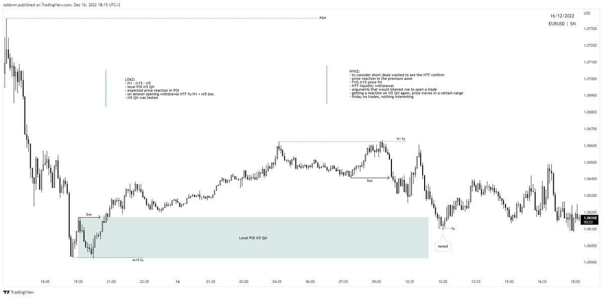 ODDSNM's tweet photo. EURUSD analysis for 16.12.2022 https://t.co/EAQcmMDGOQ