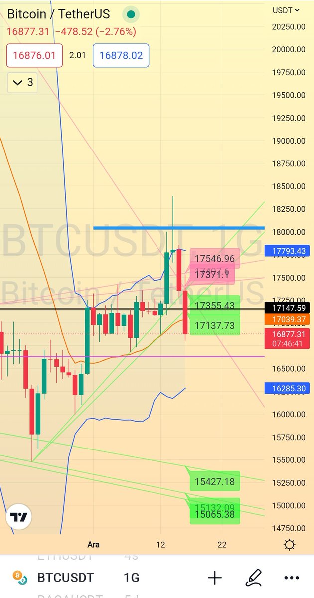 #btc #btcusdt kritik bölgede bulunan btc destek noktasinda oyalaniyor.16.6k onemli  16.2k da donus olmali , kırılması halinde dibe gider 

#agld #eth #shiba #cos #win