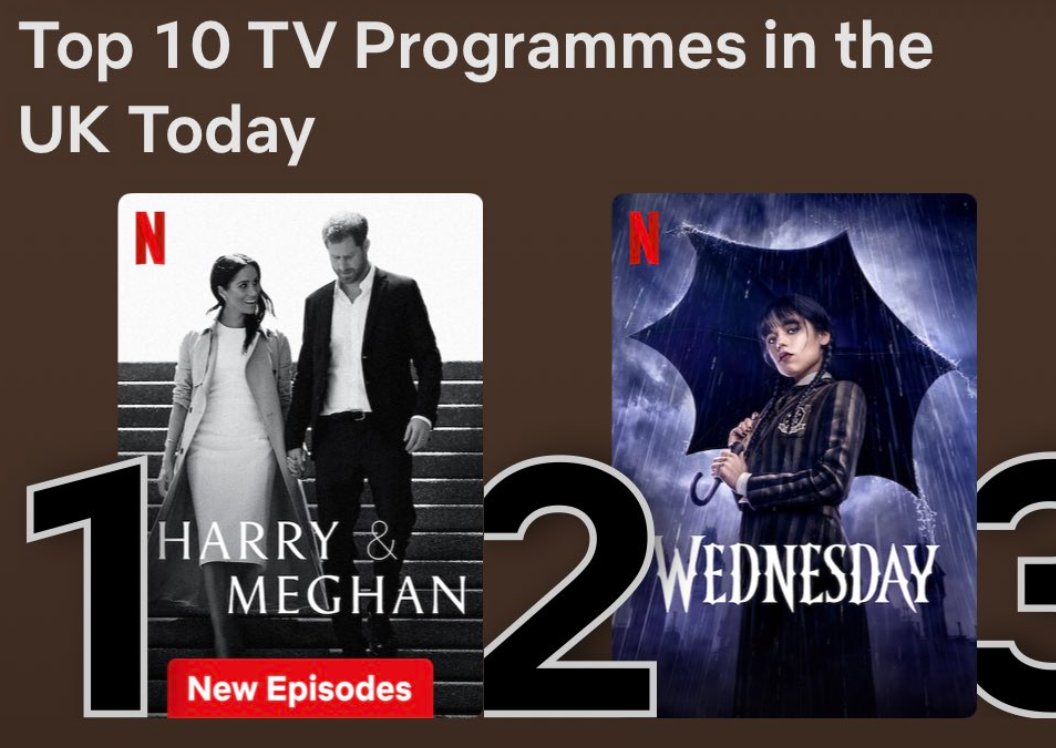 anna_itsonlyme's tweet photo. NEW: AMAZING viewing numbers for #HarryandMeghanNetflix !
Top position in 27 countries today, including:
#1 US  #1 UK  #1 Germany  #1 Australia  #1 Canada
#1 S Africa  #1 Netherlands #1 Sweden 
#1 Portugal  #1 Norway  #1 Switzerland  #1 Israel
#1 Ireland and more
#HarryandMeghan https://t.co/1Ctf4AyJX8