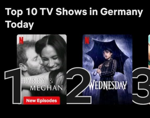 anna_itsonlyme's tweet photo. NEW: AMAZING viewing numbers for #HarryandMeghanNetflix !
Top position in 27 countries today, including:
#1 US  #1 UK  #1 Germany  #1 Australia  #1 Canada
#1 S Africa  #1 Netherlands #1 Sweden 
#1 Portugal  #1 Norway  #1 Switzerland  #1 Israel
#1 Ireland and more
#HarryandMeghan https://t.co/1Ctf4AyJX8
