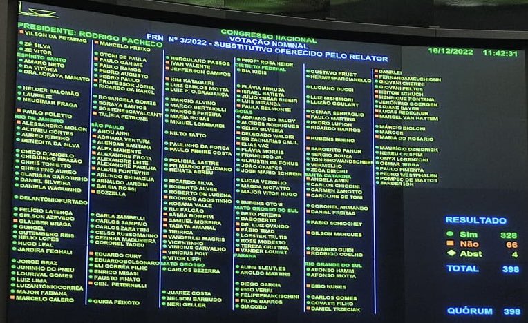 FMouraBrasil's tweet photo. Eduardo Bolsonaro, Carla Zambelli e outros bolsonaristas votaram junto com o PT a favor da resolução que mantém o orçamento secreto em sua versão maquiada (328 votos a 66).

Foi assim também na mudança da Lei das Estatais.

E ainda tem gente brigando em casa por Lula e Bolsonaro. https://t.co/jMVTctHH1U