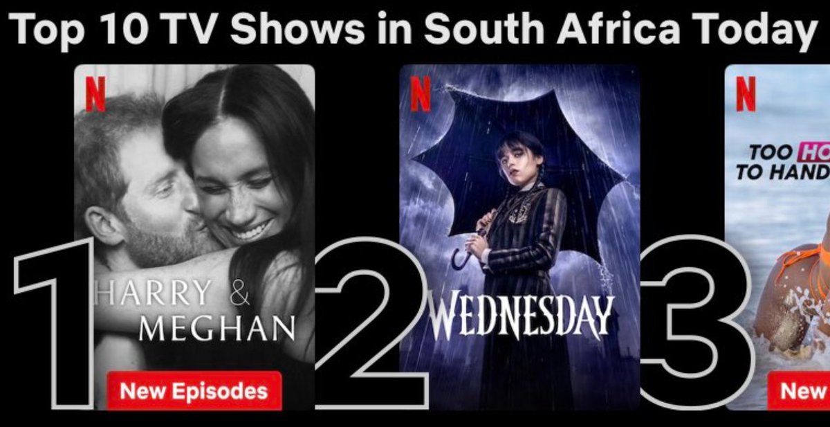 anna_itsonlyme's tweet photo. NEW: AMAZING viewing numbers for #HarryandMeghanNetflix !
Top position in 27 countries today, including:
#1 US  #1 UK  #1 Germany  #1 Australia  #1 Canada
#1 S Africa  #1 Netherlands #1 Sweden 
#1 Portugal  #1 Norway  #1 Switzerland  #1 Israel
#1 Ireland and more
#HarryandMeghan https://t.co/1Ctf4AyJX8
