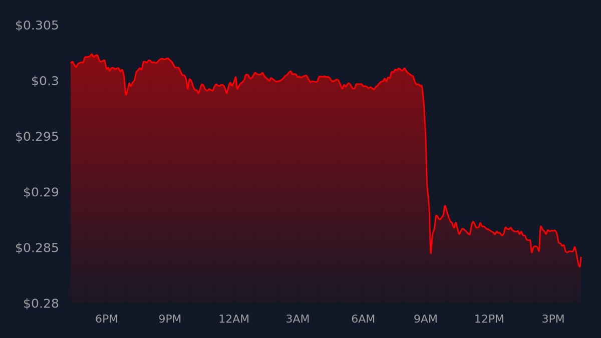 TikkerAda's tweet photo. $ADA Update (Fri Dec 16 2022 - 4:18 PM CUT)
Current price: $0.28417
24h price change: -$0.01738 | (-5.76%) ↘️
Mined: 0.7788%
#cardano #ada https://t.co/jGb3c5qzS6