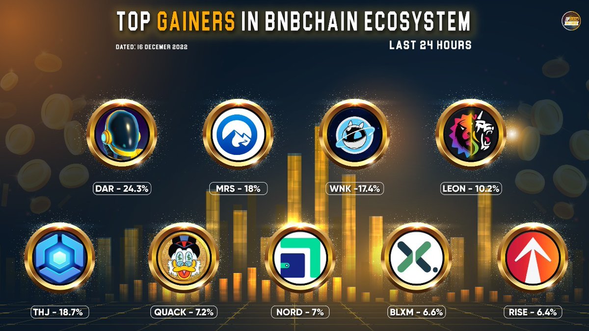 AmeliaMoncler's tweet image. Top Gainers in #BNBChain Ecosystem Last 24h 🔥

🥇 $DAR 
@MinesOfDalarnia
🥈 $MRS 
@MetarsGenesis
🥉 $WNK 
@thewinkies1
@swapleonicorn
@ThetanArena
@richquack
@Nord_Finance
@bloXmove
@everrise

#topbscnews #BNB #BSC #Binance #BNBChain   #WEB3  #Cryptocurency
