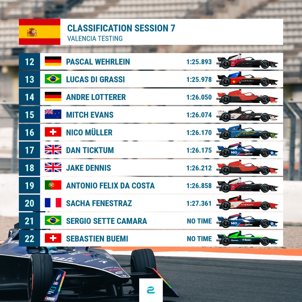 eFORMELde's tweet photo. 👑 @maxg_official tops the final session of 2022!

The @maseratimsg driver lead the way on Friday afternoon in Valencia. @svandoorne in P2, @oliverrowland1 in P3. Merry Christmas, everyone - see you on 14 Jan in Mexico! 🎅

#ABBFormulaE #FormulaE #FormelE #MXCEPrix @FIAFormulaE https://t.co/7wr9ysZvjO