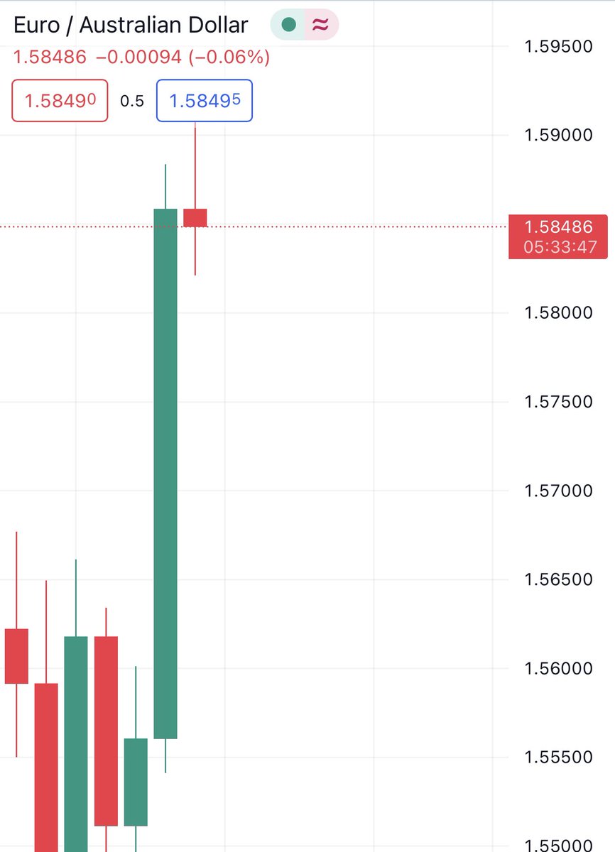 cryptoscalproom's tweet photo. #EURAUD SELL UPDATE 

HITS TP 2, 40+ PIPS https://t.co/GTh6uNN9mu