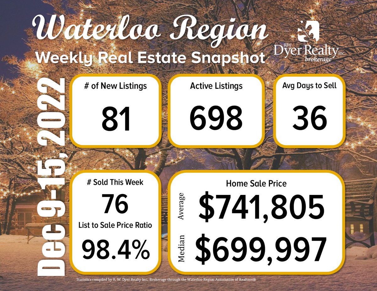 MARKET SNAPSHOT: This week, sales have dropped slightly to 76. In addition, the number of active listings has dropped to 698. This is expected for this time of year as we head into the holidays. #realestate #stats #WatReg #WRawesome #cbridge #KitWatLoo