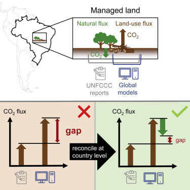 OneEarth_CP's tweet photo. New paper! Very important work from Clemens Schwingshackl and colleagues reconciling estimates of land-use CO2 fluxes. Results will help focus land use mitigation efforts https://t.co/UaTr20KxgG @giac_grassi @PFriedling @LMU_Muenchen https://t.co/I1KMPTLI5P
