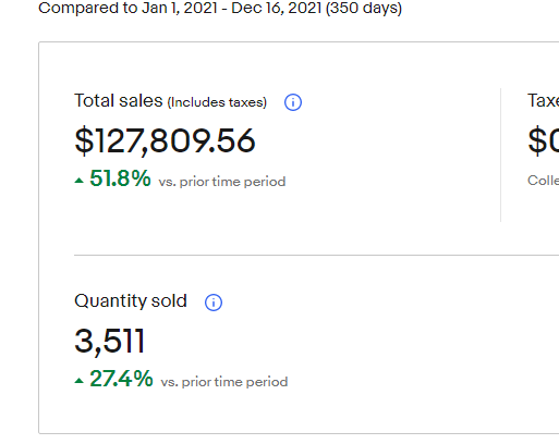 IndirectHCS's tweet photo. Last post on these numbers were November 10th! Exactly 1 month and 6 days we basically did another 20K! Want to learn how to make actual money come talk to me! Absolutely has changed my life! https://t.co/ts32DAaqnT