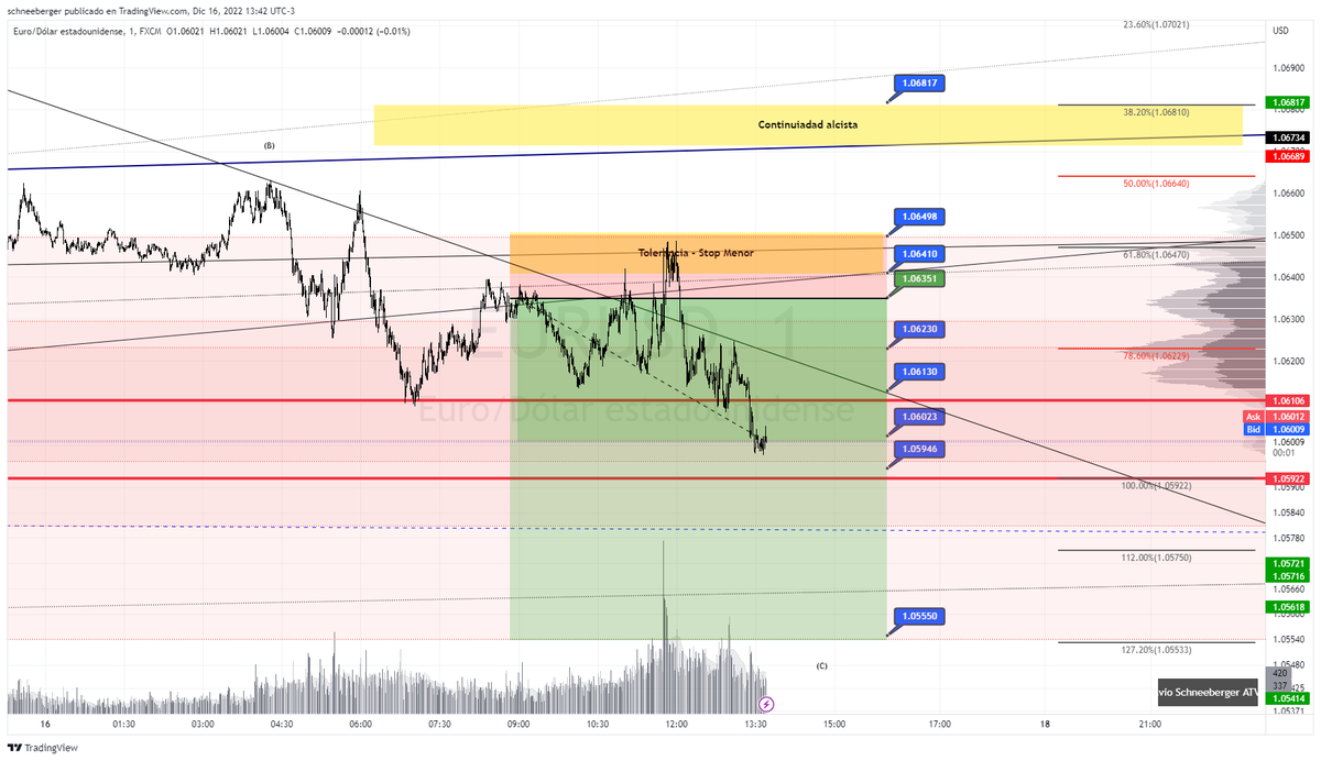 FavioSchneeberg's tweet photo. Cerrado 80%, y continuación con stop positivo.
Felicitaciones a los que acompañaron el movimiento!😉
$EURUSD #FX #ElliottWave M15 #ForexTrading #tradeIdea #ATvipFS - #EURUSD TradingView https://t.co/sLexAmlAUF
https://t.co/C5E1l45TTV https://t.co/s1a72MIwFJ