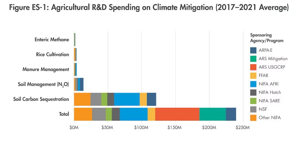 Great new report emphasizes the federal funding gap for climate-smart ag. Particularly stark for methane, even though it is the largest driver of ag sector emissions. Calls for public, private and philanthropic funds to invest more in enteric and manure methane solutions.