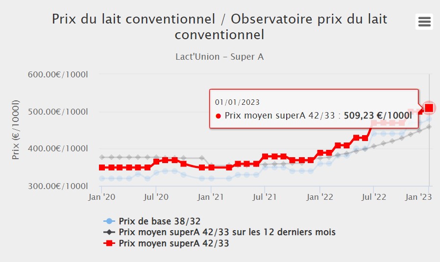 LEleveurlaitier's tweet photo. #LactUnion reconduit en décembre son prix de base de 470€ et annonce 480€ pour janvier. La coopérative de la Somme versera un complément de prix de 5€ au titre des livraisons de l'année 2022. https://t.co/bQ0izmcmPk