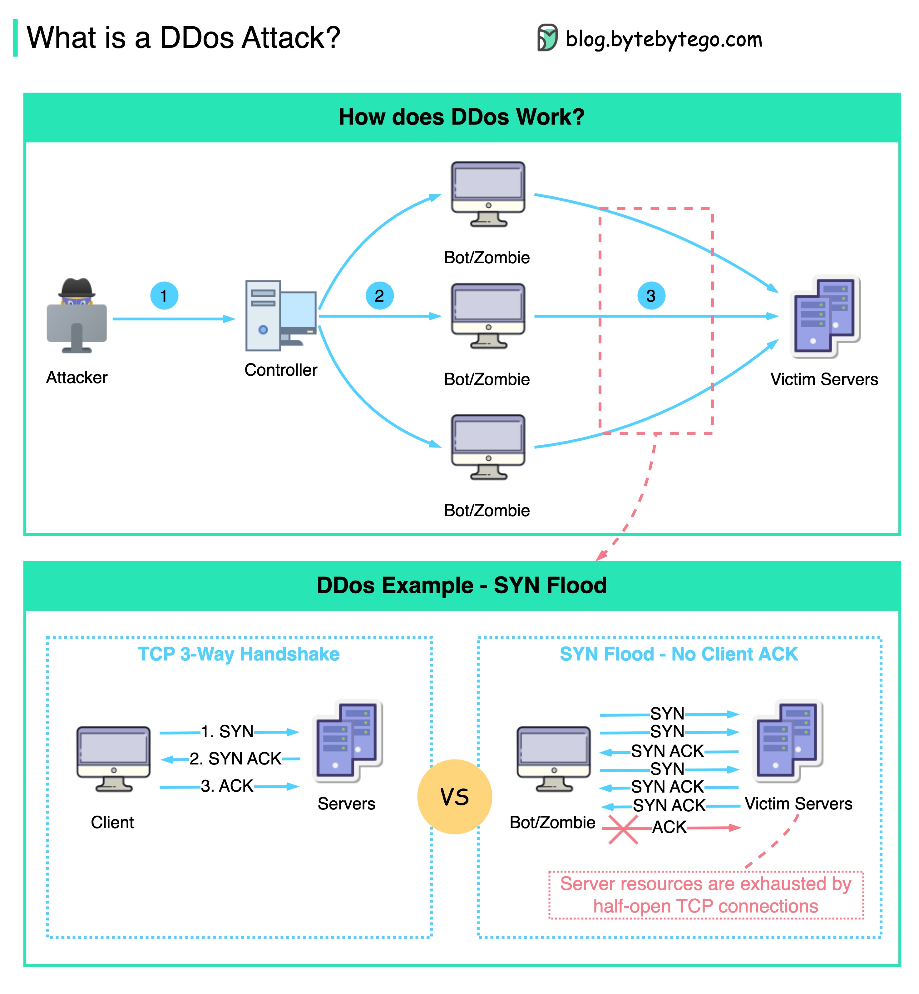 Ddos bot. Ботнет схема. Ддос ало3822173. Ботнет сеть. Компьютерный вирус ботнет.