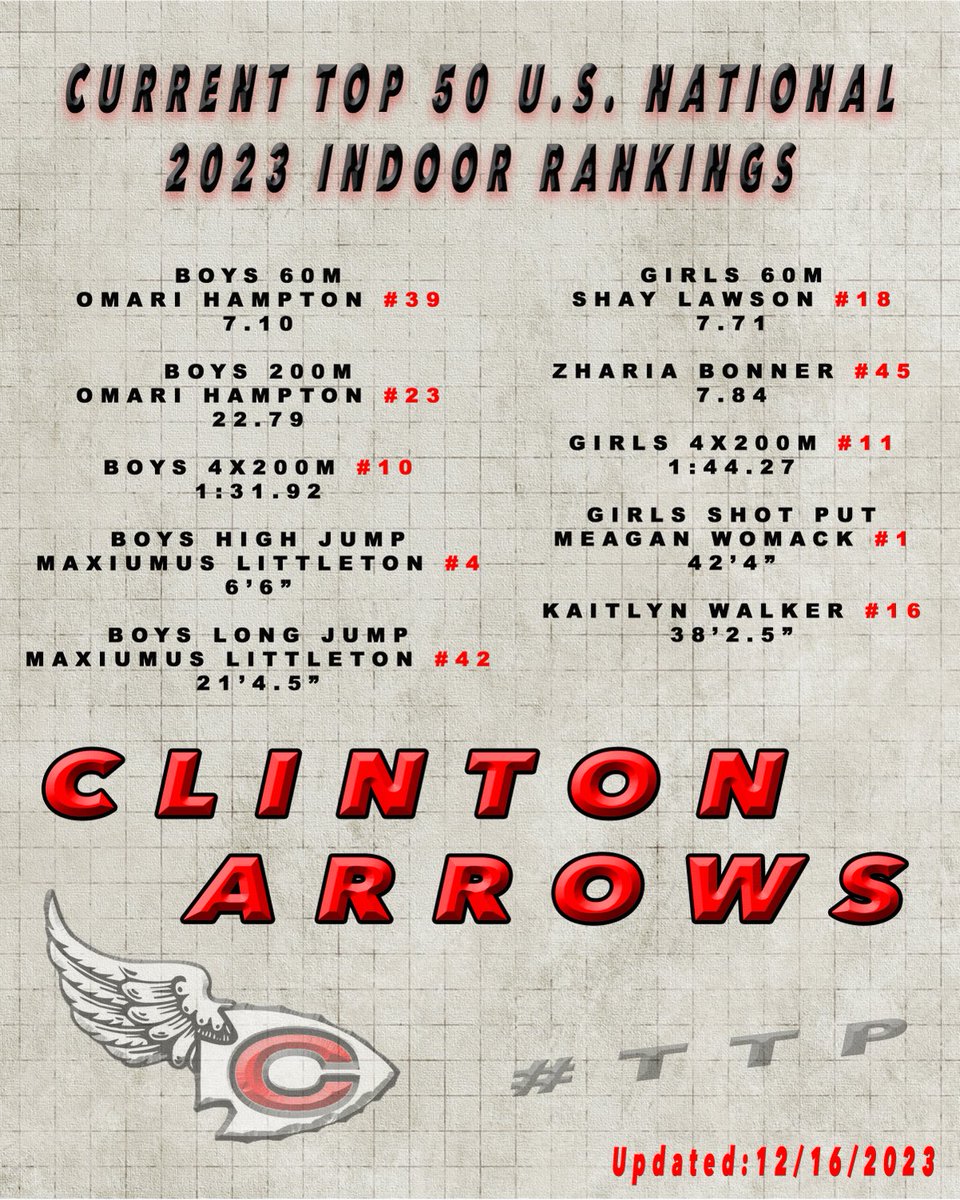 We just getting started! ⁦<a href="/WeAreArrowTrack/">Clinton Arrow Track</a>⁩ next meet is January 7, 2023 at ⁦<a href="/crossplexbhm/">Birmingham Crossplex</a>⁩ (Ice Breaker Invitational)
#TTP